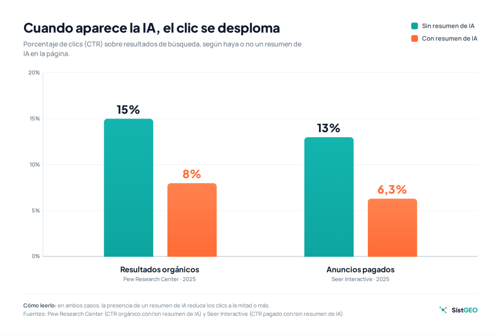 Gráfico de inserción de IA y cómo afecta a los anuncios pagados